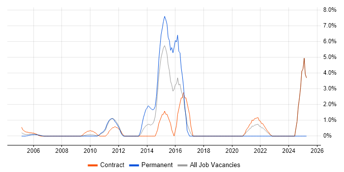 Job vacancy trend for Data Consultant in the Home Counties