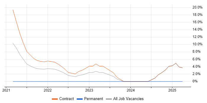 Job vacancy trend for Data Engineering in the Home Counties