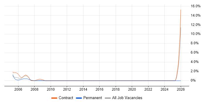 Data Extraction job vacancy trend in the Home Counties