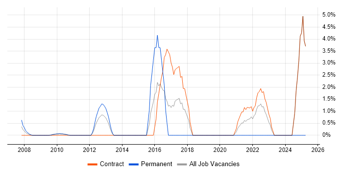 Job vacancy trend for Data Governance in the Home Counties