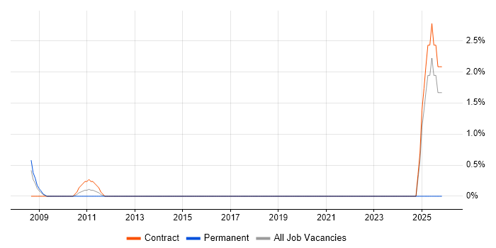 Data Interpretation job vacancy trend in the Home Counties