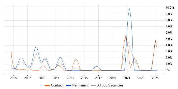 Job vacancy trend for Data Management in the Home Counties