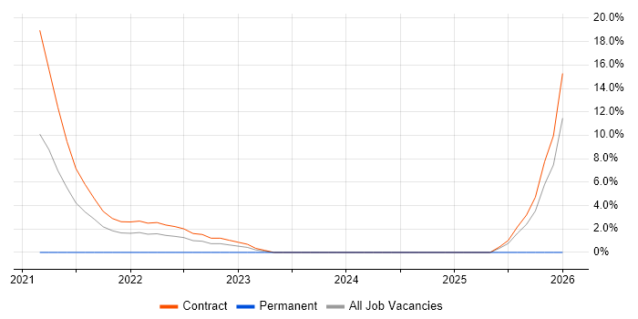 Data Pipeline job vacancy trend in the Home Counties