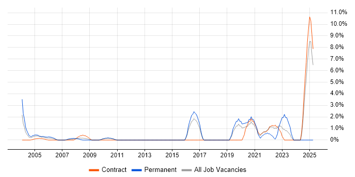 Job vacancy trend for Data Protection in the Home Counties