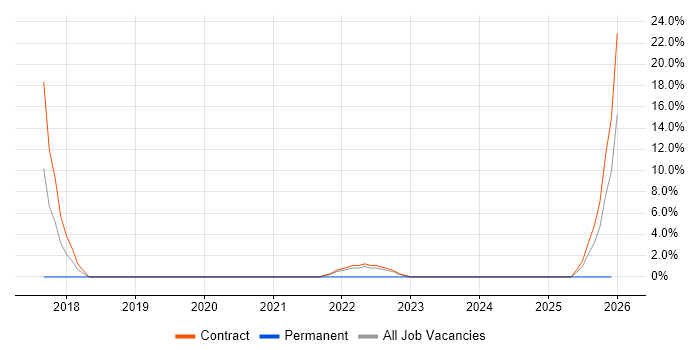 Data Science job vacancy trend in the Home Counties