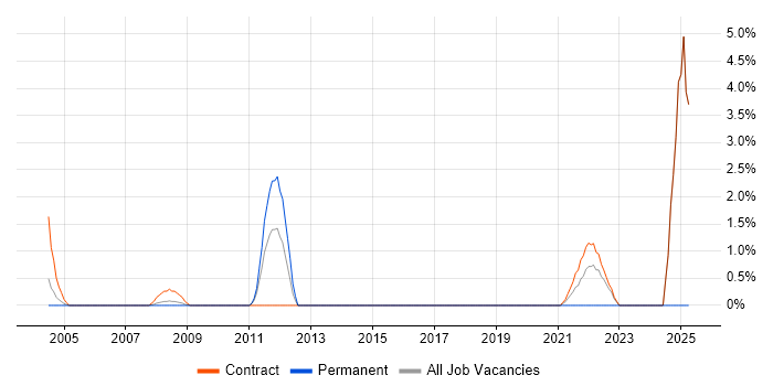 Job vacancy trend for Data Security in the Home Counties