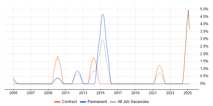 Job vacancy trend for Data Structures in the Home Counties