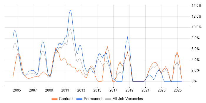 Job vacancy trend for Data Warehouse in the Home Counties
