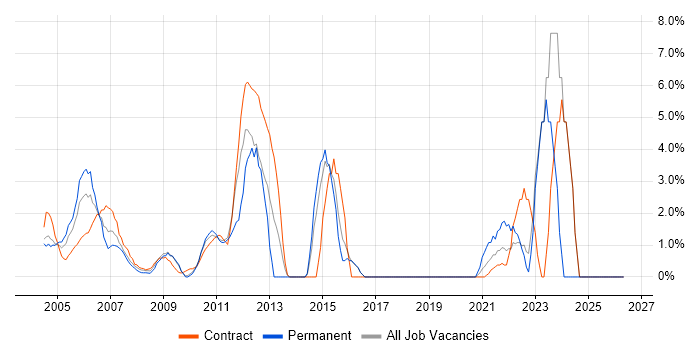 DBA job vacancy trend in the Home Counties