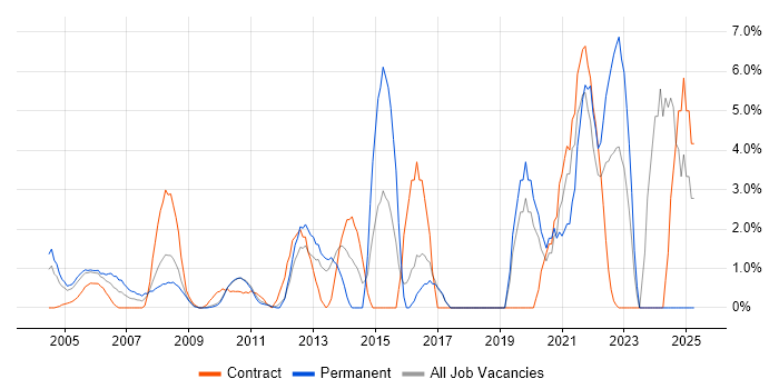 Job vacancy trend for Decision-Making in the Home Counties