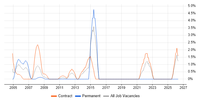 Defect Management job vacancy trend in the Home Counties