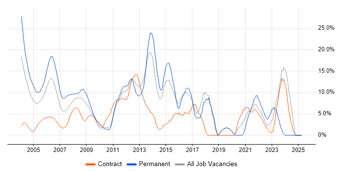 Job vacancy trend for Degree in the Home Counties Job vacancy trend for Degree in the Home Counties