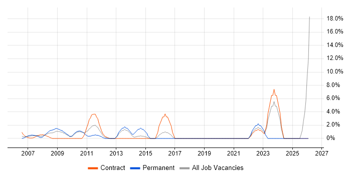 Dell job vacancy trend in the Home Counties