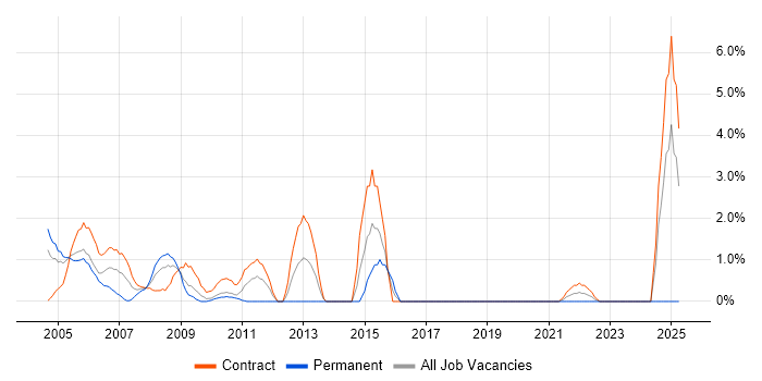 Job vacancy trend for Design Engineer in the Home Counties