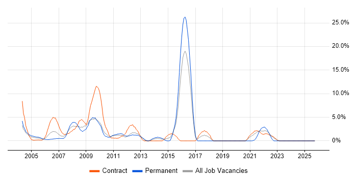 Designer job vacancy trend in the Home Counties