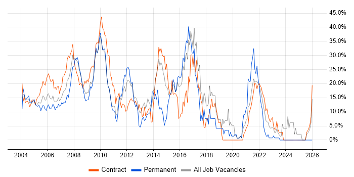 Developer job vacancy trend in the Home Counties