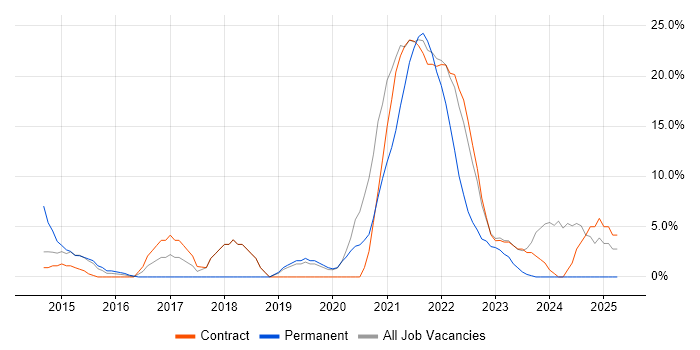 Job vacancy trend for DevOps in the Home Counties