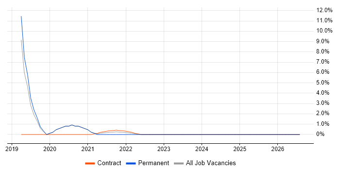 DevSecOps job vacancy trend in the Home Counties