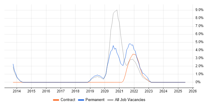 Job vacancy trend for Digital Transformation Programme in the Home Counties