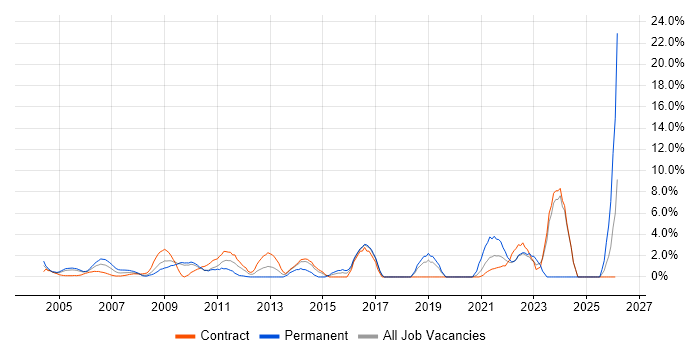 Disaster Recovery job vacancy trend in the Home Counties