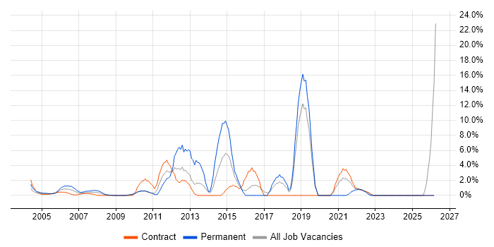 DNS job vacancy trend in the Home Counties