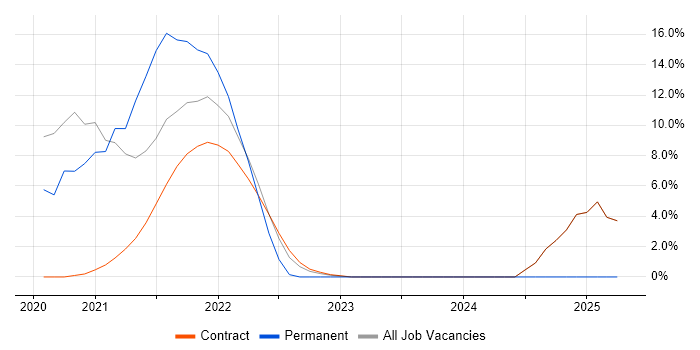 Job vacancy trend for Docker in the Home Counties