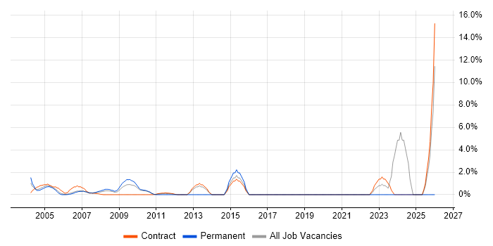 Document Management job vacancy trend in the Home Counties
