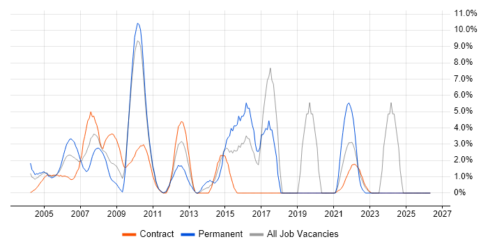 .NET Developer job vacancy trend in the Home Counties