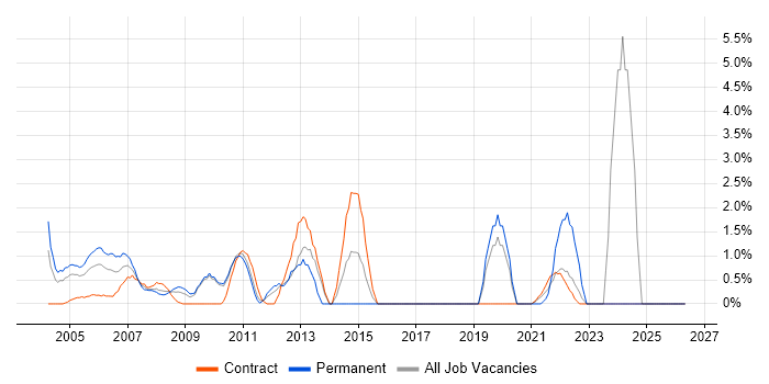 .NET Framework job vacancy trend in the Home Counties