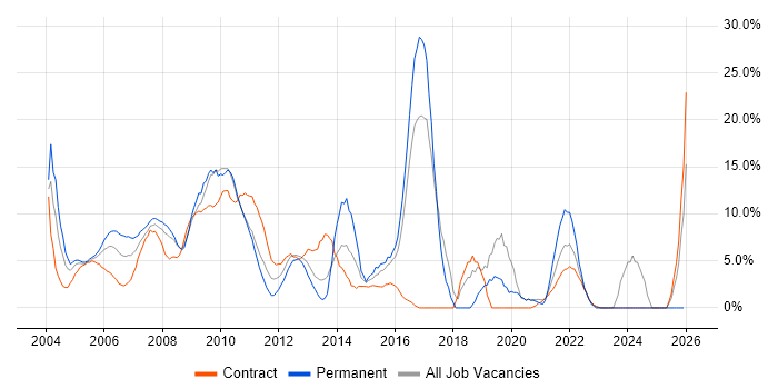 .NET job vacancy trend in the Home Counties