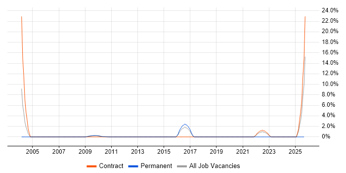 Due Diligence job vacancy trend in the Home Counties