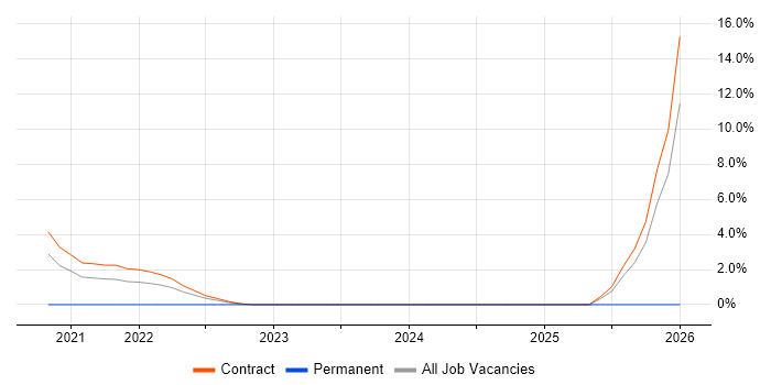 Dynamics 365 job vacancy trend in the Home Counties