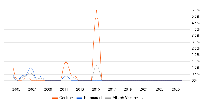 Dynamics GP job vacancy trend in the Home Counties