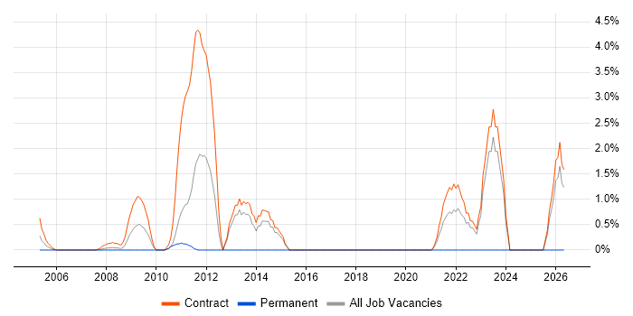 End-to-End Testing job vacancy trend in the Home Counties