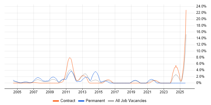 Enterprise Architecture job vacancy trend in the Home Counties