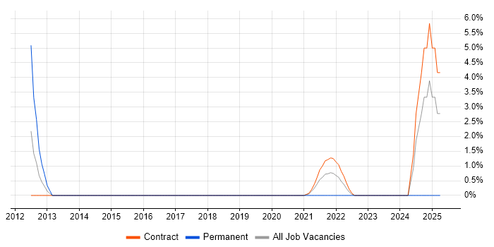 Job vacancy trend for Enterprise Data Warehouse in the Home Counties