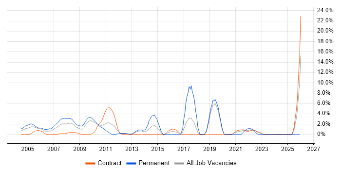 Enterprise Software job vacancy trend in the Home Counties