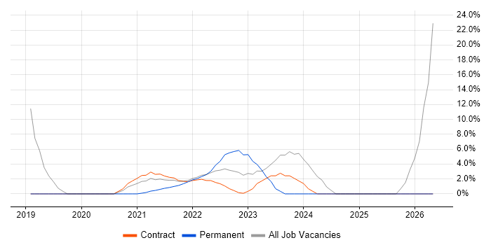 Entra ID job vacancy trend in the Home Counties