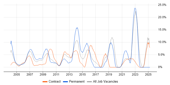Job vacancy trend for ERP in the Home Counties