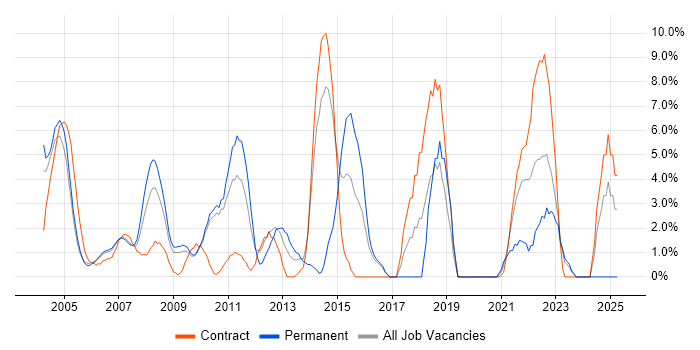 Job vacancy trend for ETL in the Home Counties
