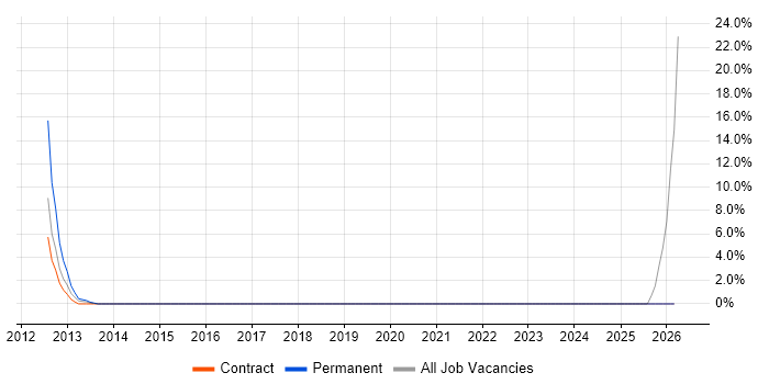 F5 BIG-IP LTM job vacancy trend in the Home Counties