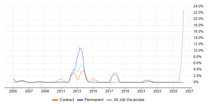F5 job vacancy trend in the Home Counties
