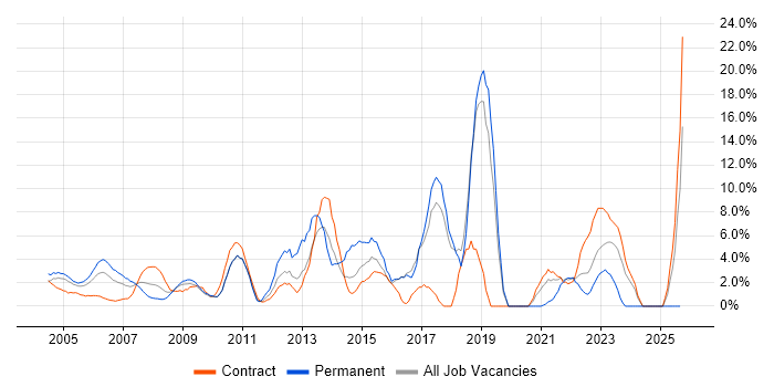 Firewall job vacancy trend in the Home Counties