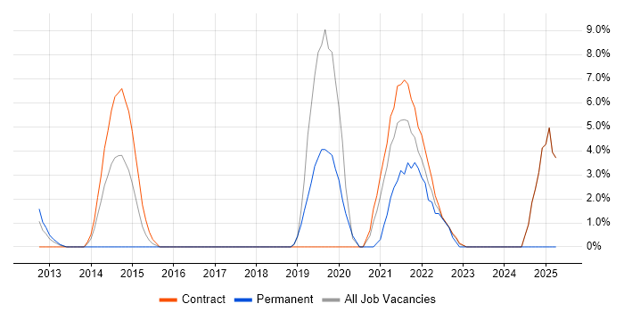 Job vacancy trend for Git in the Home Counties