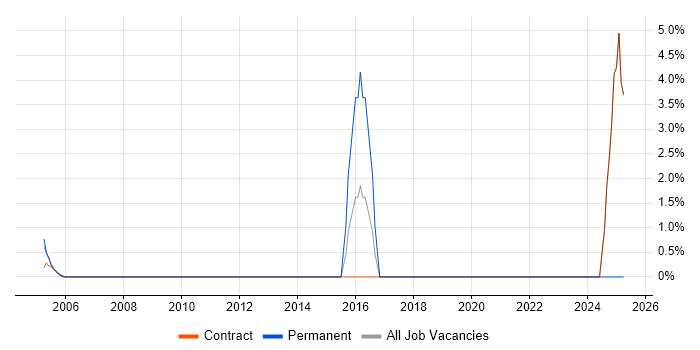 Job vacancy trend for Governance Consultant in the Home Counties