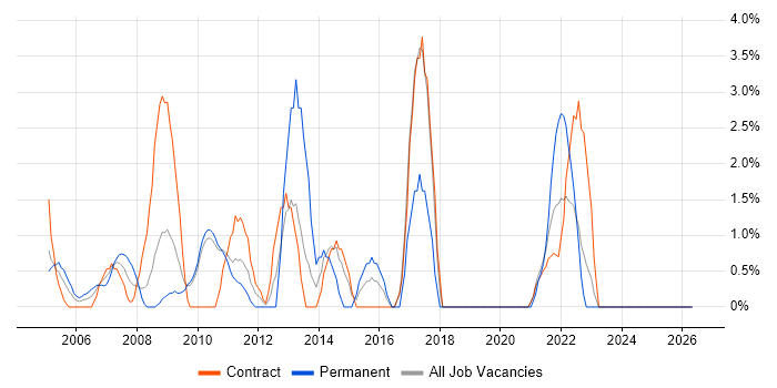 High Availability job vacancy trend in the Home Counties