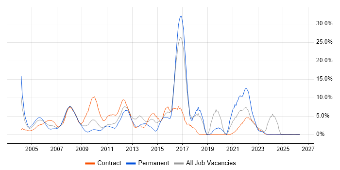 HTML job vacancy trend in the Home Counties