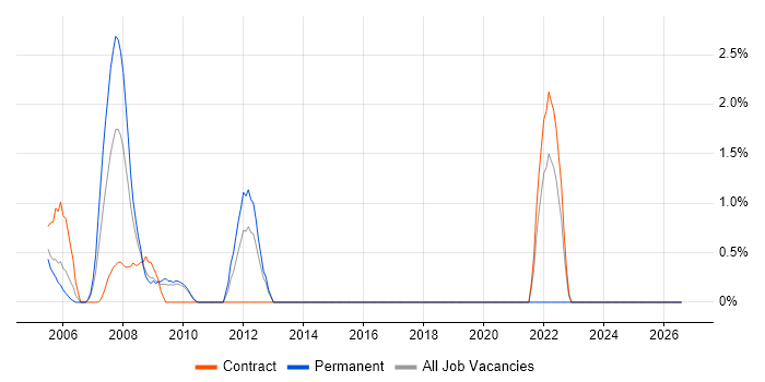 Identity Management job vacancy trend in the Home Counties