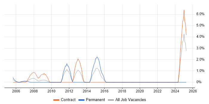 Job vacancy trend for Implementation Engineer in the Home Counties