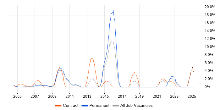 Job vacancy trend for Informatica in the Home Counties Job vacancy trend for Informatica in the Home Counties
